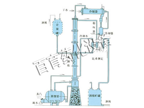 甲醇、乙醇蒸餾裝置
